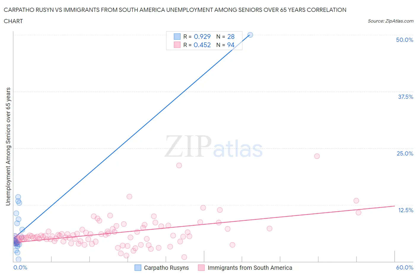 Carpatho Rusyn vs Immigrants from South America Unemployment Among Seniors over 65 years