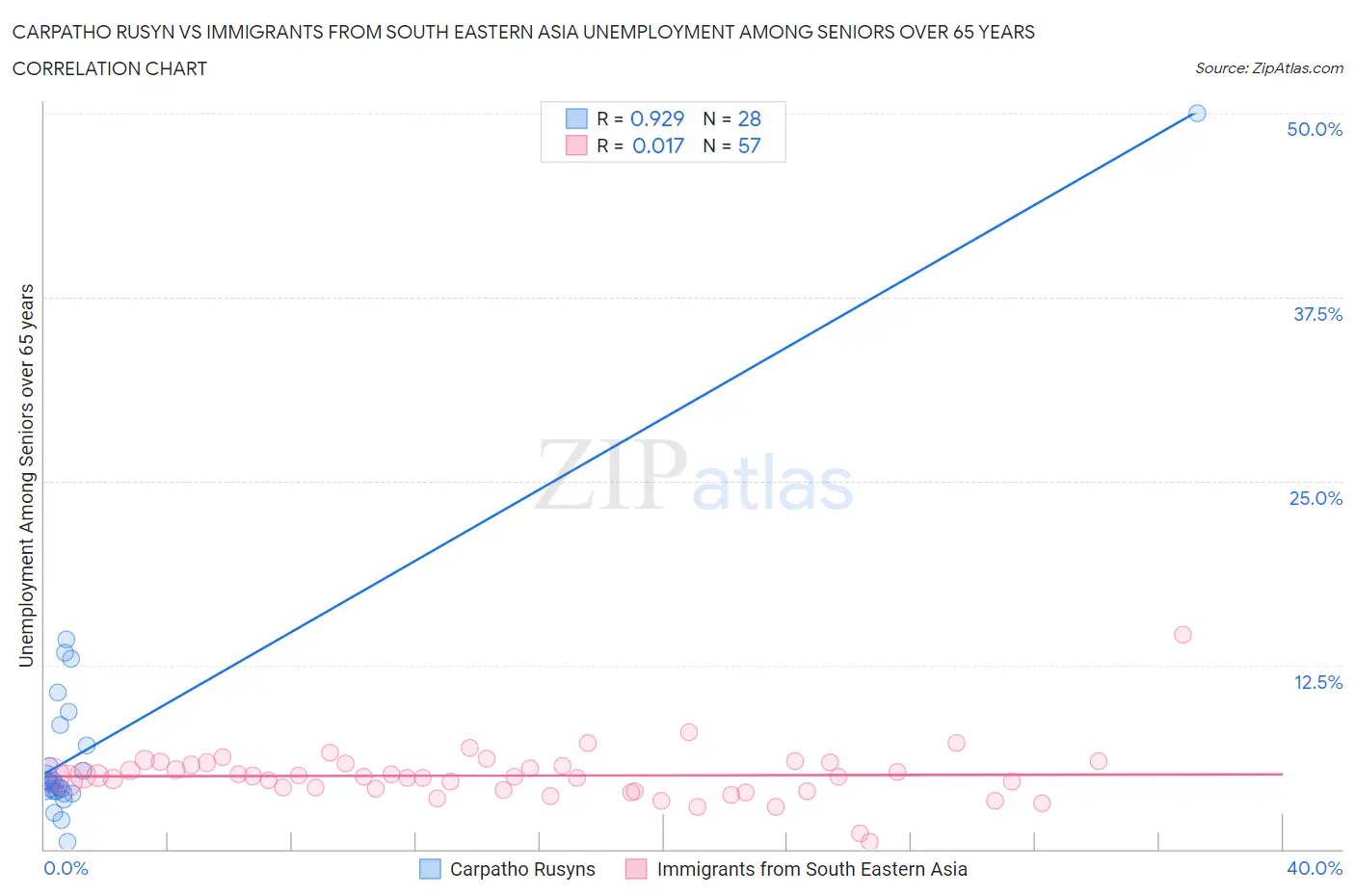 Carpatho Rusyn vs Immigrants from South Eastern Asia Unemployment Among Seniors over 65 years