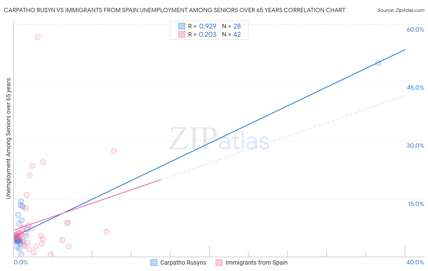 Carpatho Rusyn vs Immigrants from Spain Unemployment Among Seniors over 65 years