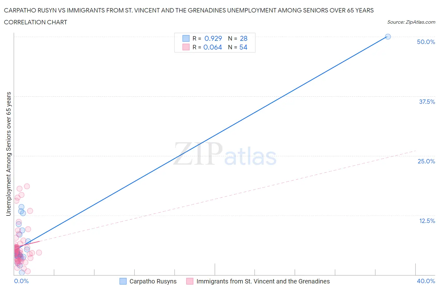 Carpatho Rusyn vs Immigrants from St. Vincent and the Grenadines Unemployment Among Seniors over 65 years