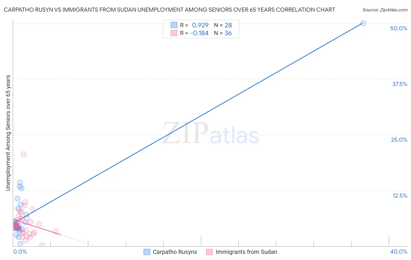 Carpatho Rusyn vs Immigrants from Sudan Unemployment Among Seniors over 65 years