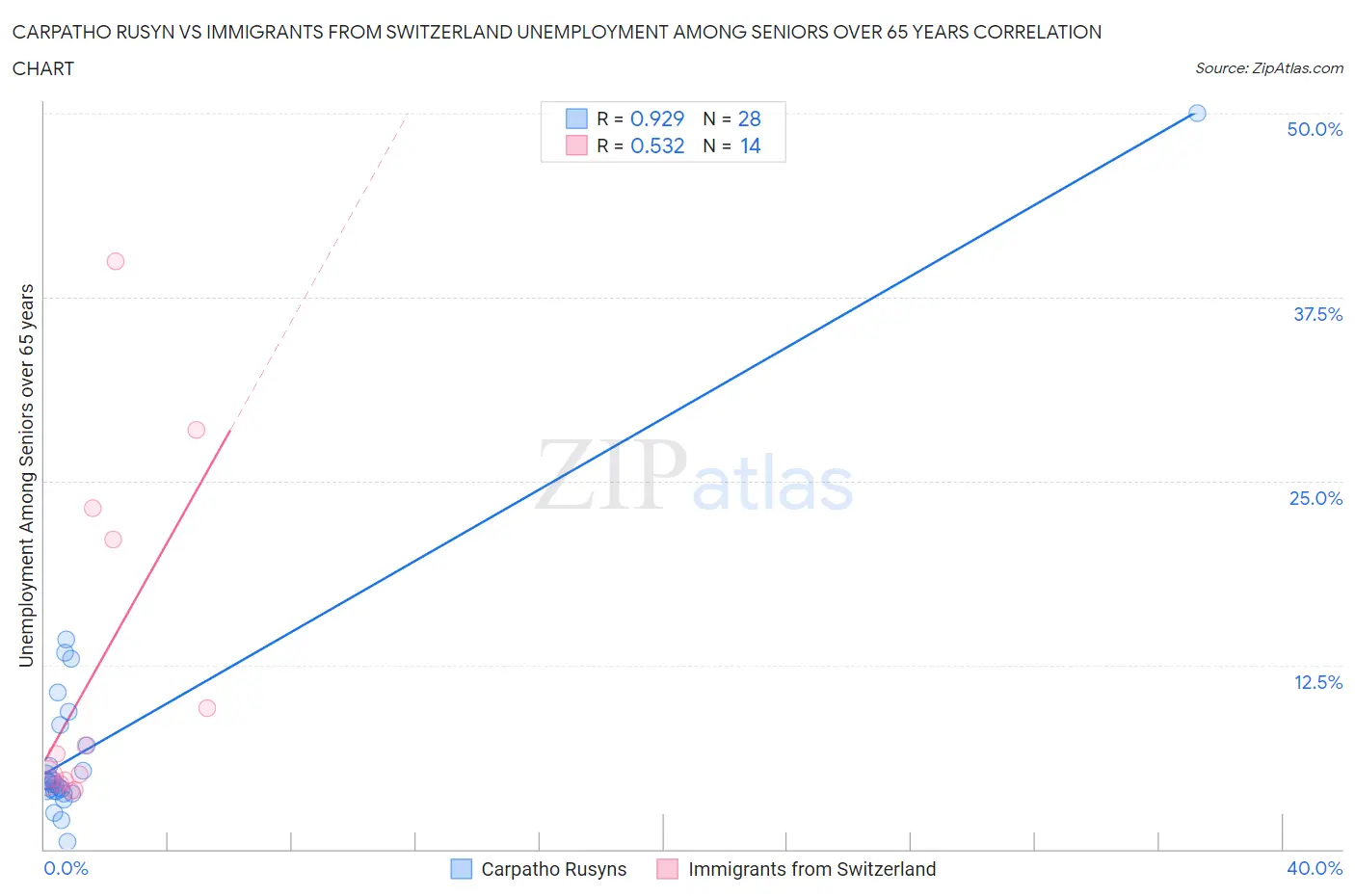 Carpatho Rusyn vs Immigrants from Switzerland Unemployment Among Seniors over 65 years