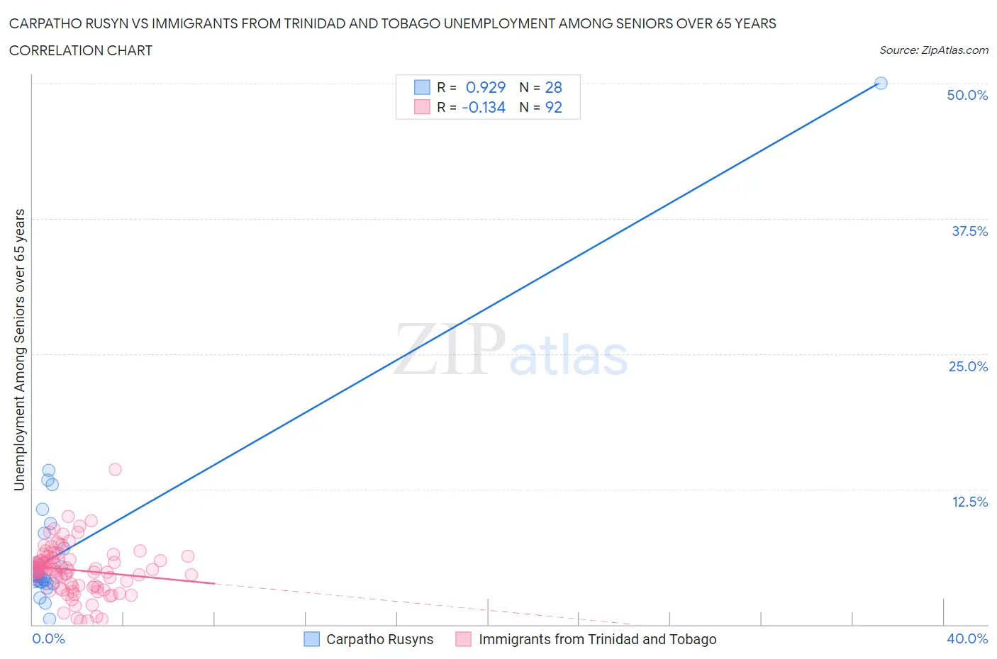 Carpatho Rusyn vs Immigrants from Trinidad and Tobago Unemployment Among Seniors over 65 years