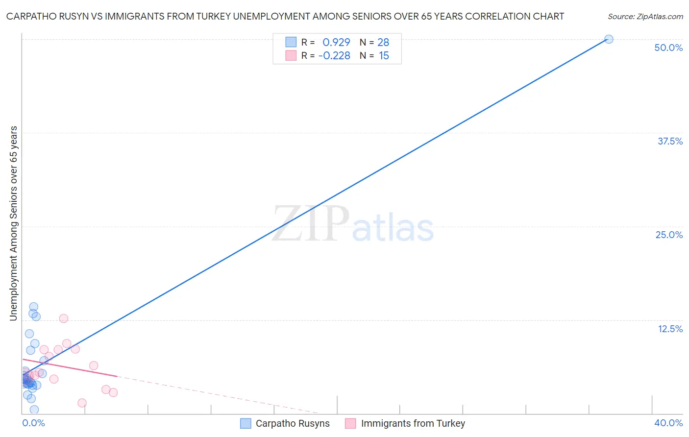 Carpatho Rusyn vs Immigrants from Turkey Unemployment Among Seniors over 65 years