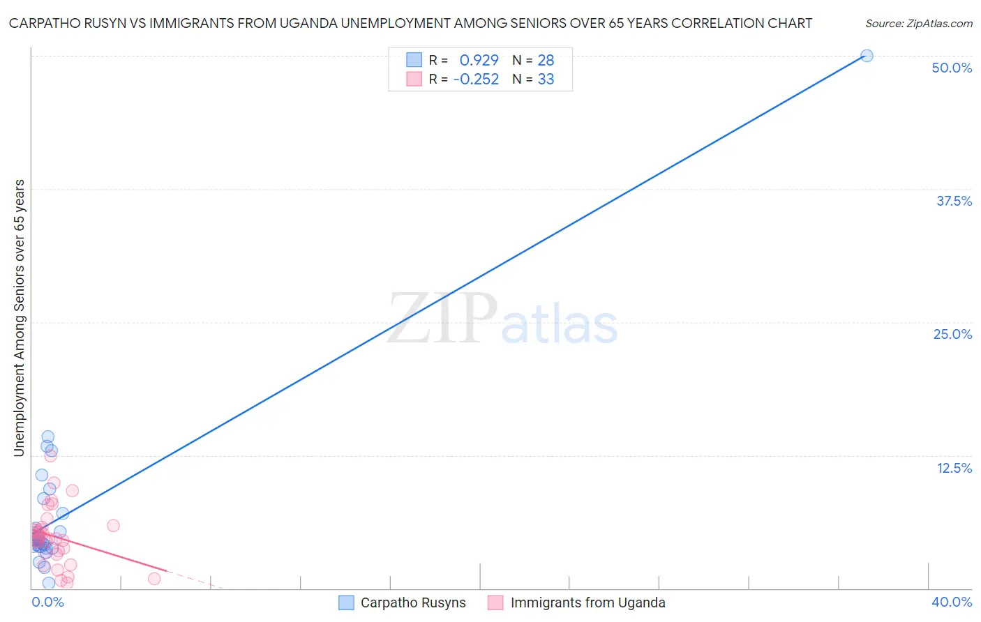 Carpatho Rusyn vs Immigrants from Uganda Unemployment Among Seniors over 65 years