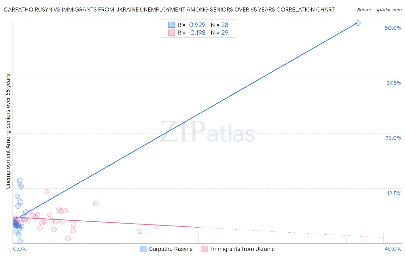 Carpatho Rusyn vs Immigrants from Ukraine Unemployment Among Seniors over 65 years