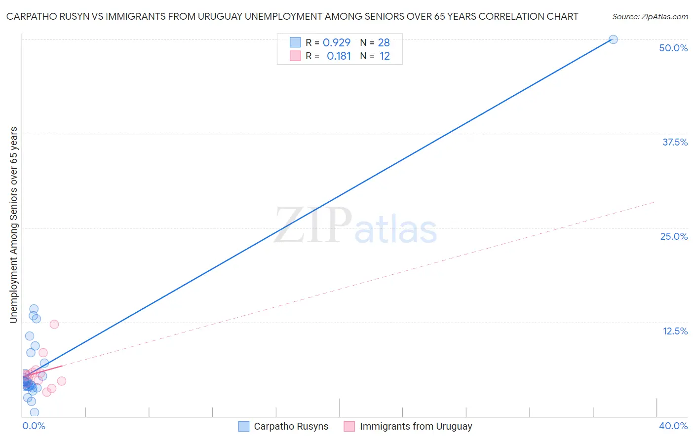 Carpatho Rusyn vs Immigrants from Uruguay Unemployment Among Seniors over 65 years