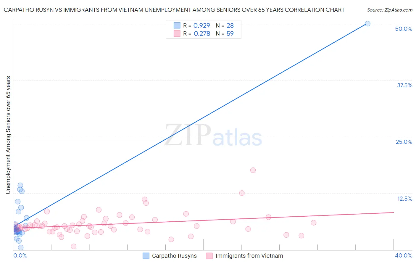 Carpatho Rusyn vs Immigrants from Vietnam Unemployment Among Seniors over 65 years