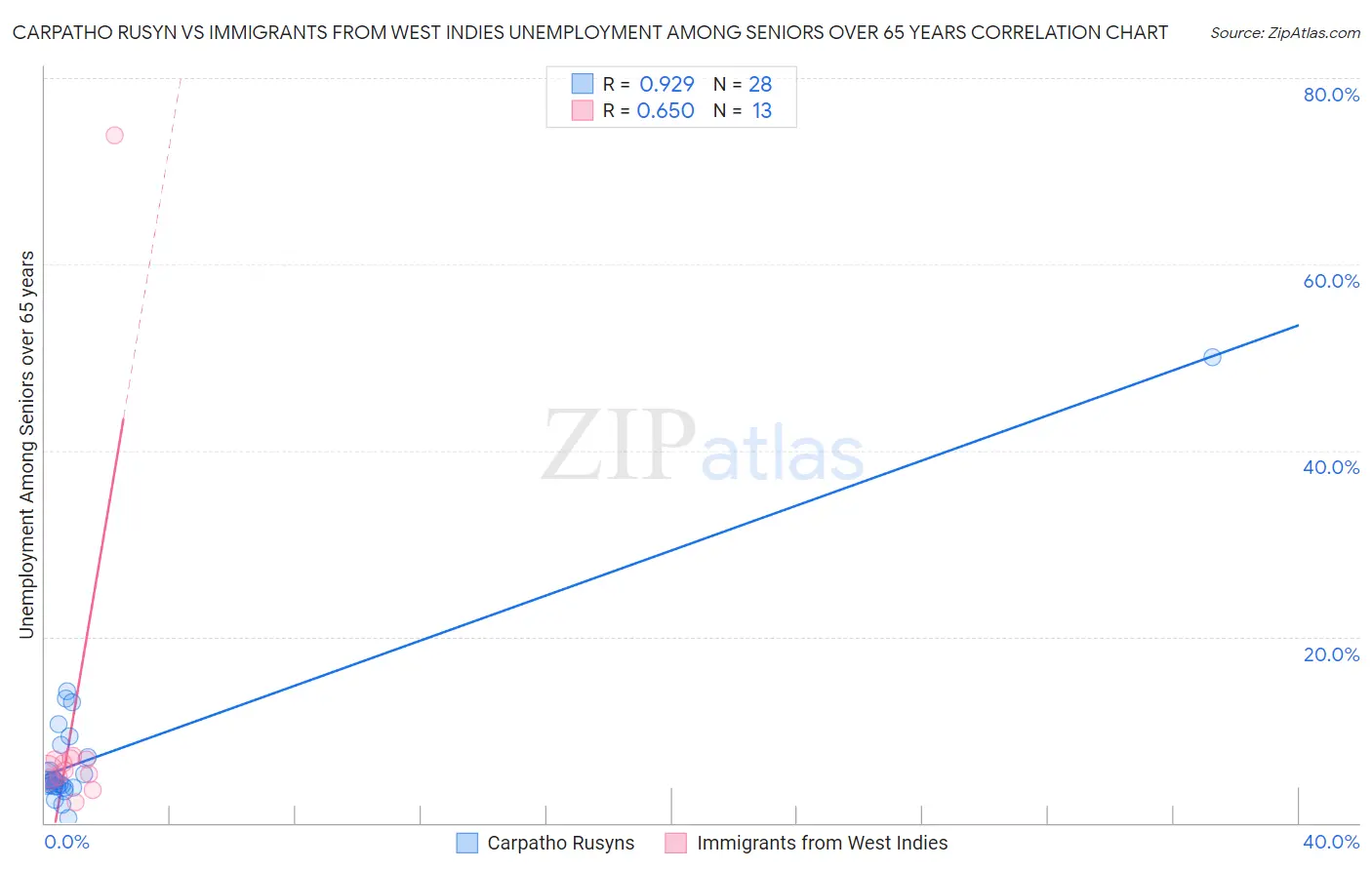 Carpatho Rusyn vs Immigrants from West Indies Unemployment Among Seniors over 65 years