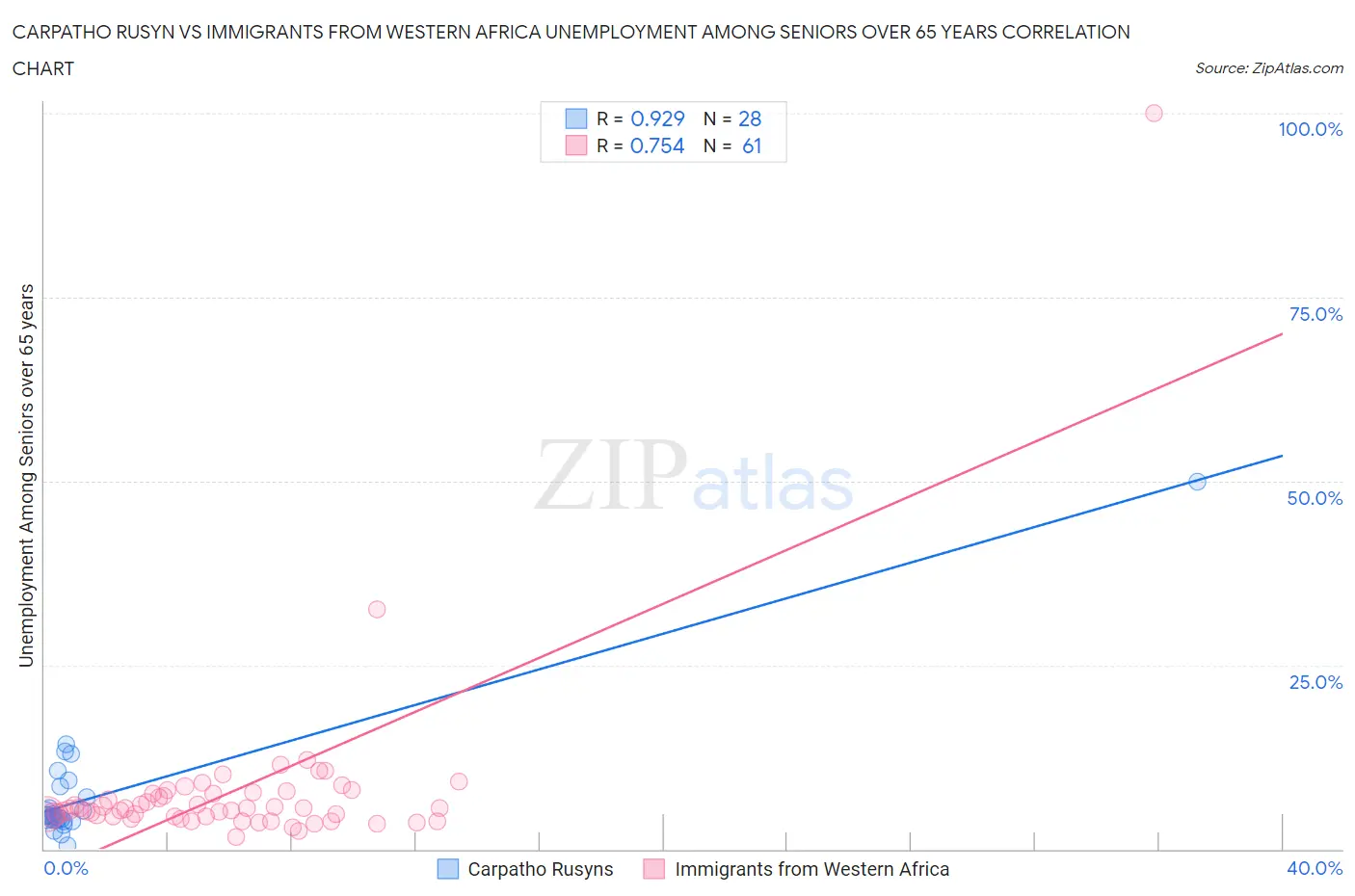 Carpatho Rusyn vs Immigrants from Western Africa Unemployment Among Seniors over 65 years