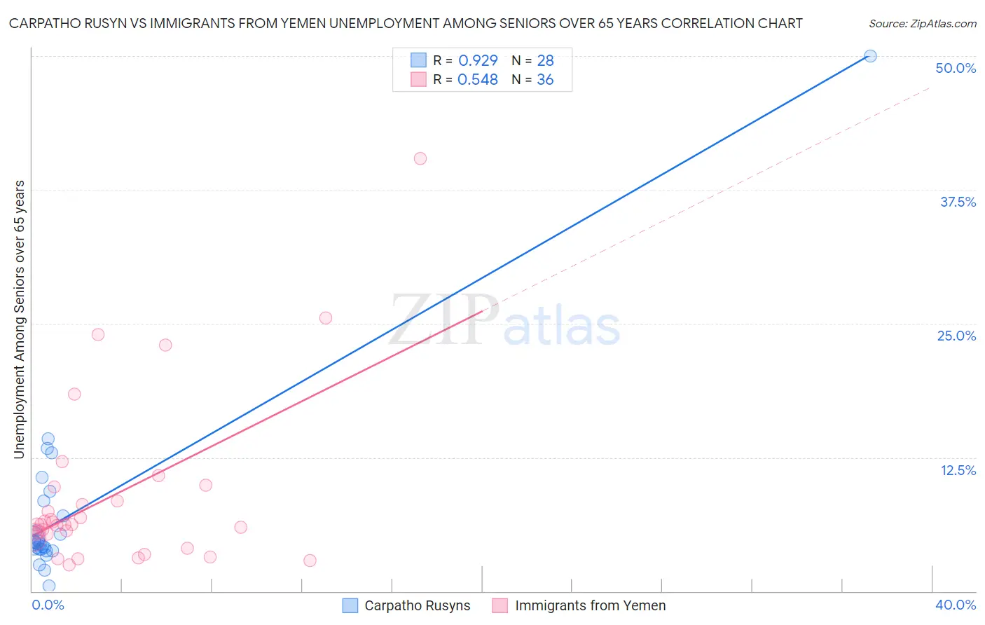 Carpatho Rusyn vs Immigrants from Yemen Unemployment Among Seniors over 65 years