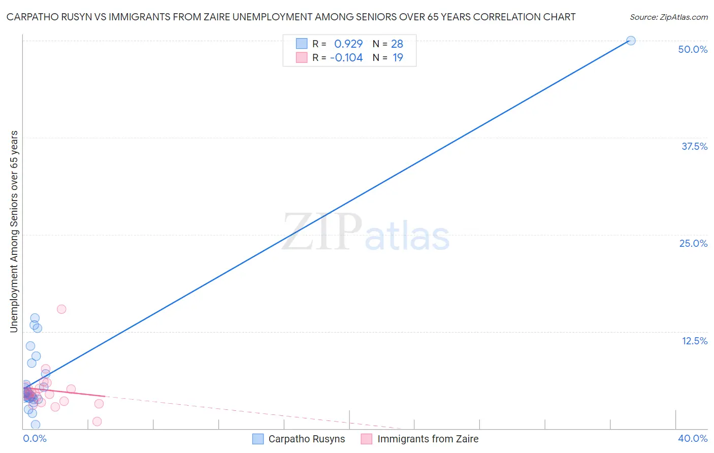 Carpatho Rusyn vs Immigrants from Zaire Unemployment Among Seniors over 65 years
