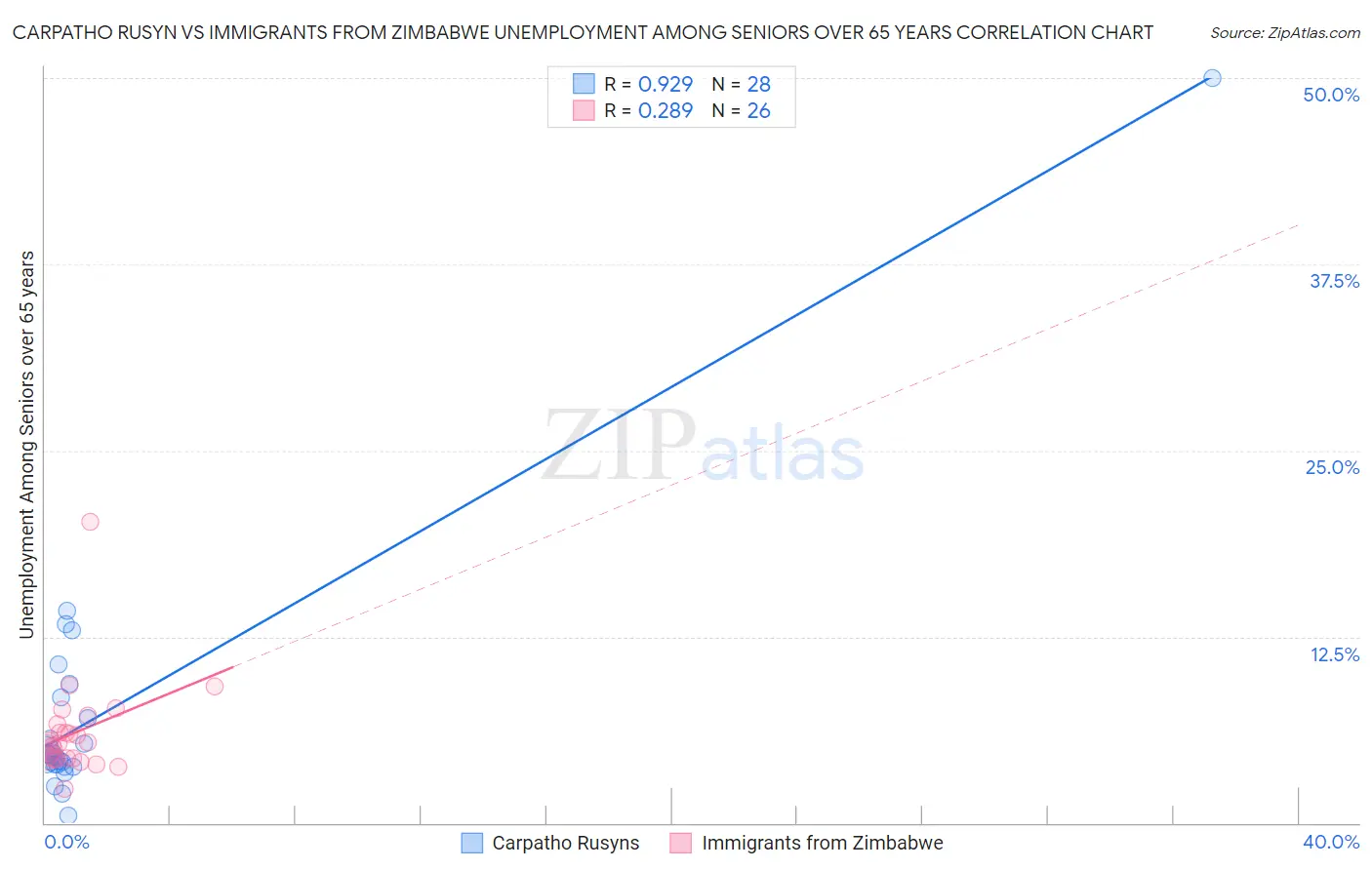 Carpatho Rusyn vs Immigrants from Zimbabwe Unemployment Among Seniors over 65 years