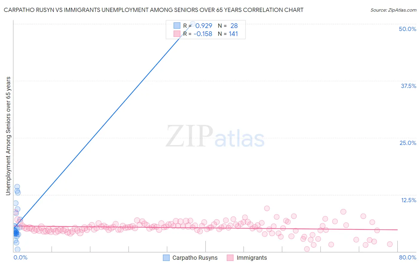 Carpatho Rusyn vs Immigrants Unemployment Among Seniors over 65 years