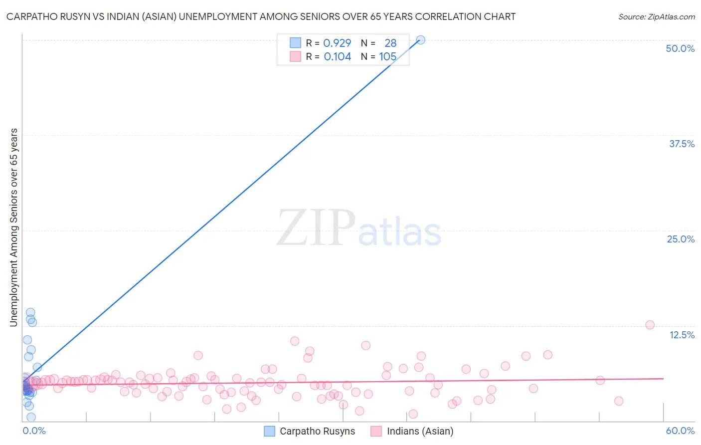 Carpatho Rusyn vs Indian (Asian) Unemployment Among Seniors over 65 years
