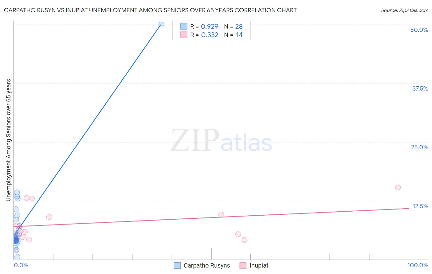 Carpatho Rusyn vs Inupiat Unemployment Among Seniors over 65 years