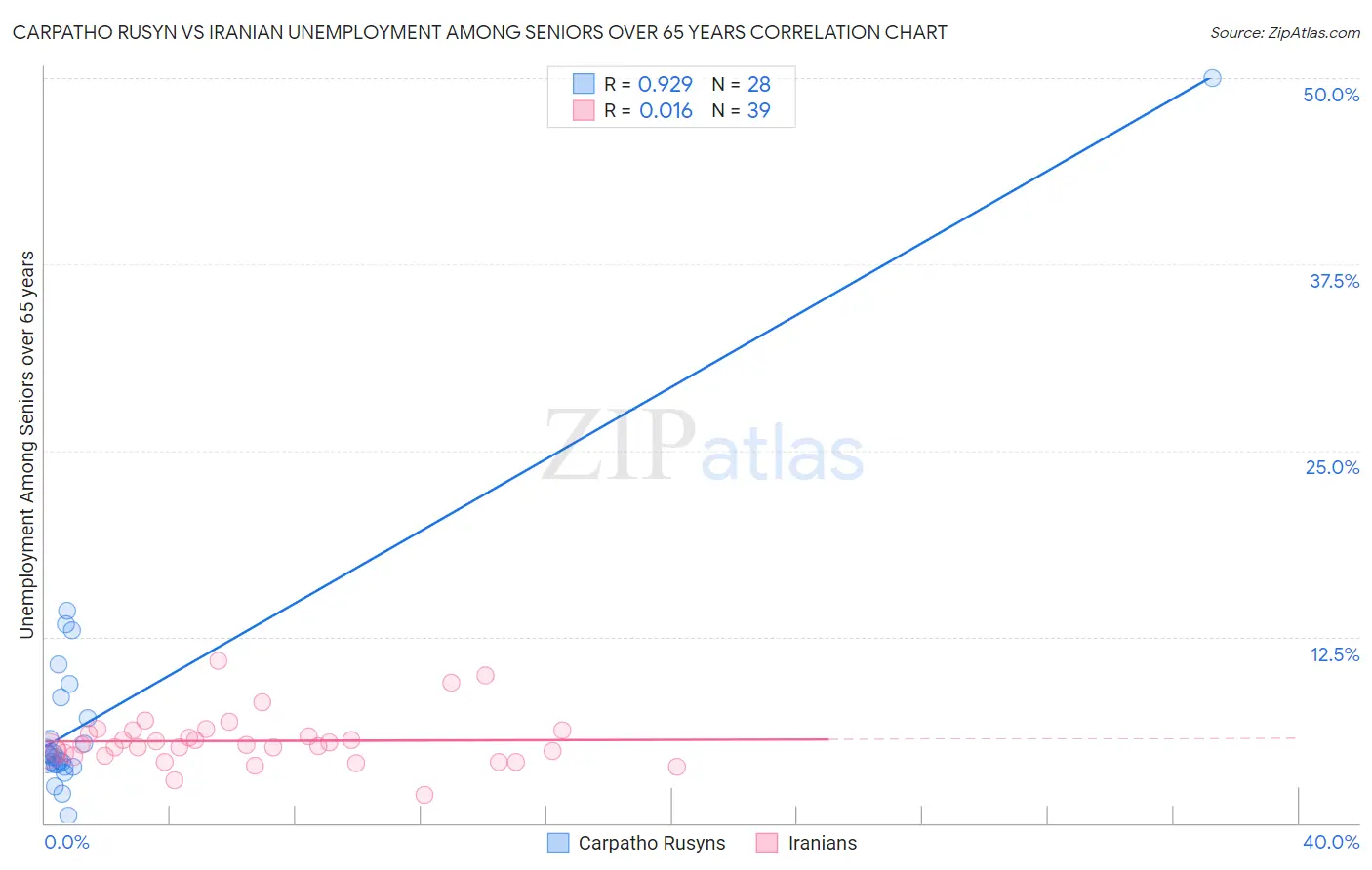 Carpatho Rusyn vs Iranian Unemployment Among Seniors over 65 years
