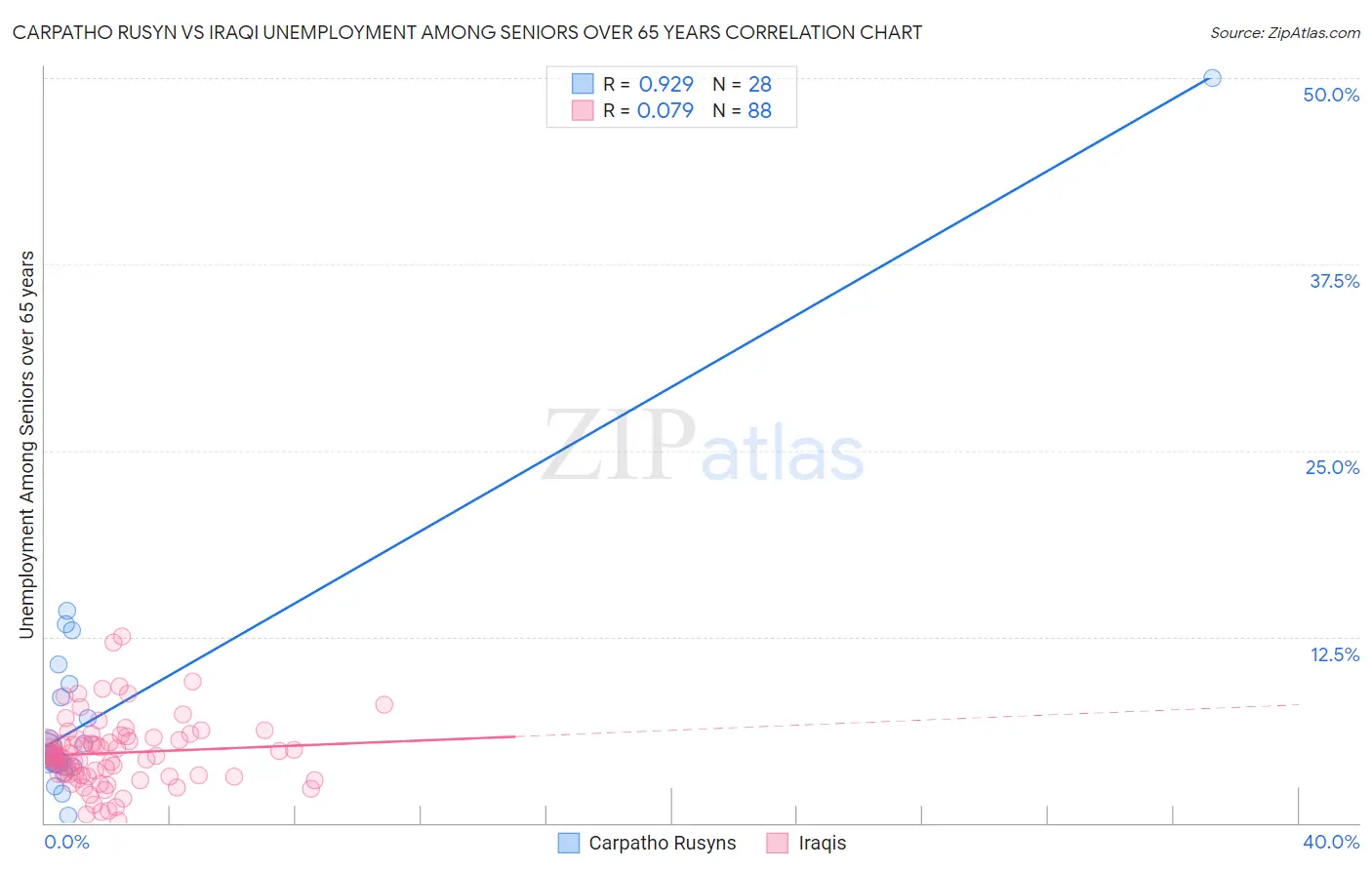 Carpatho Rusyn vs Iraqi Unemployment Among Seniors over 65 years