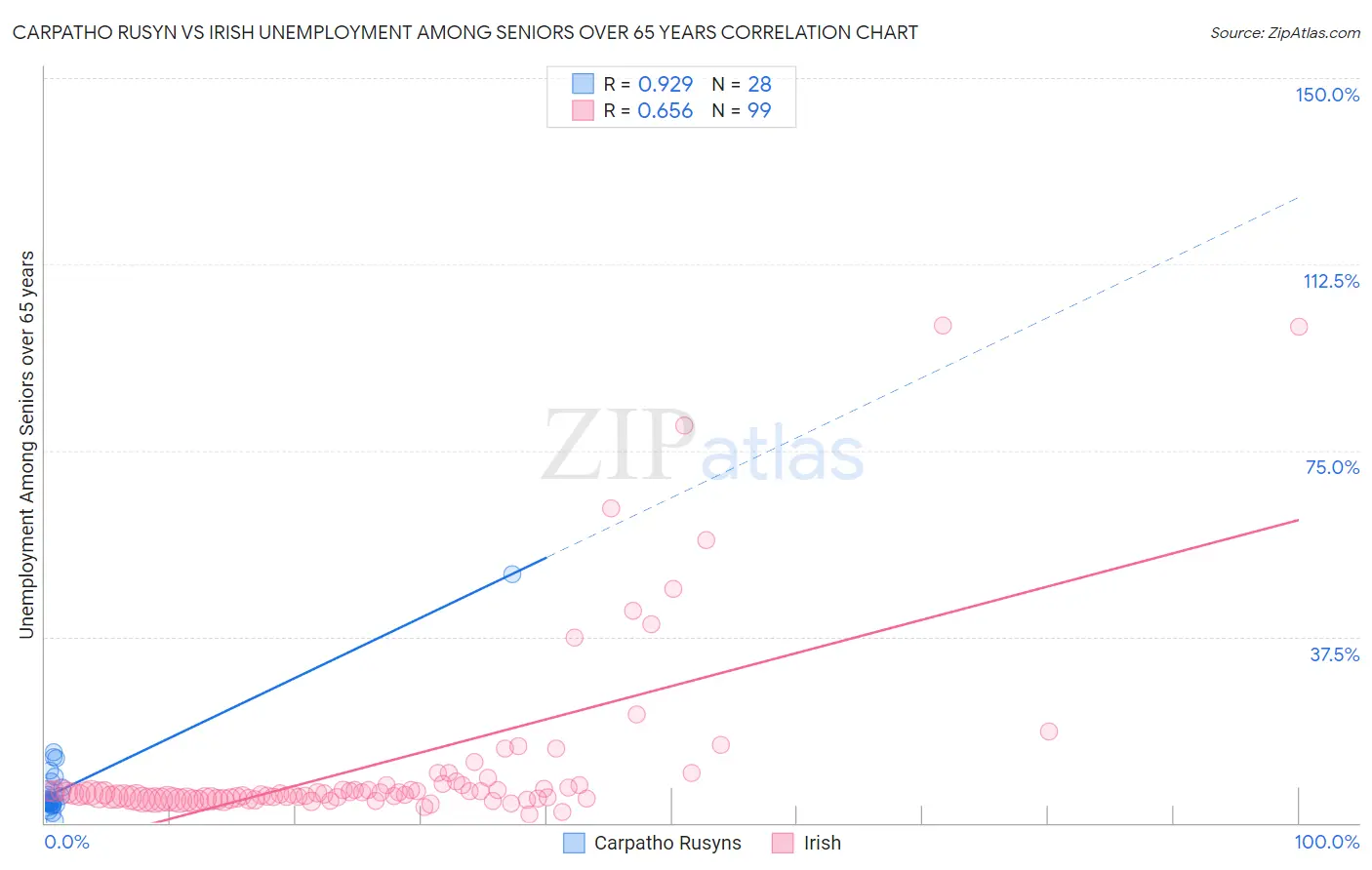 Carpatho Rusyn vs Irish Unemployment Among Seniors over 65 years