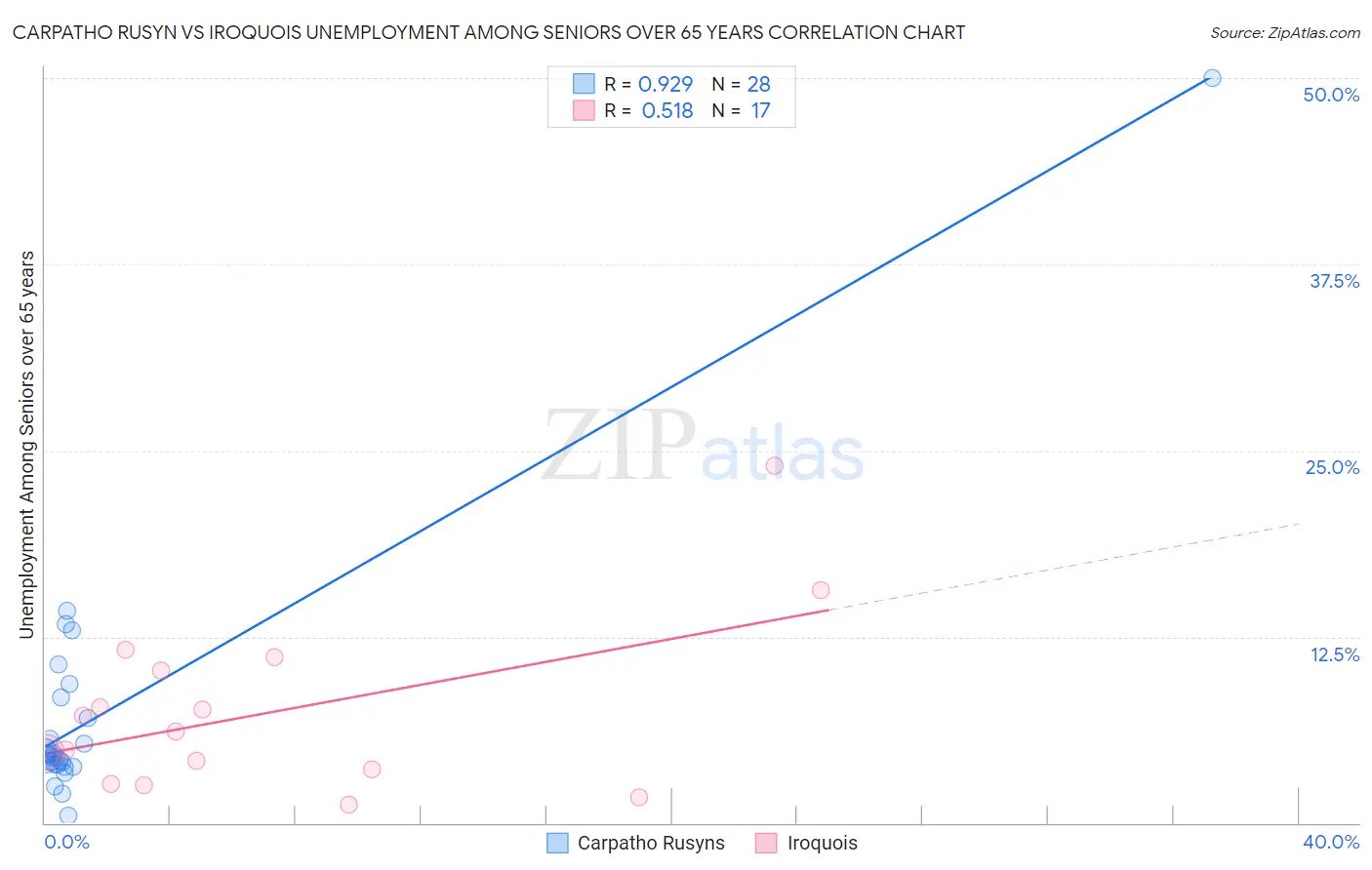 Carpatho Rusyn vs Iroquois Unemployment Among Seniors over 65 years