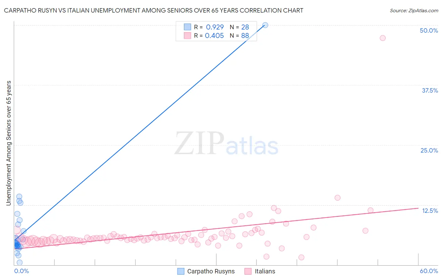 Carpatho Rusyn vs Italian Unemployment Among Seniors over 65 years