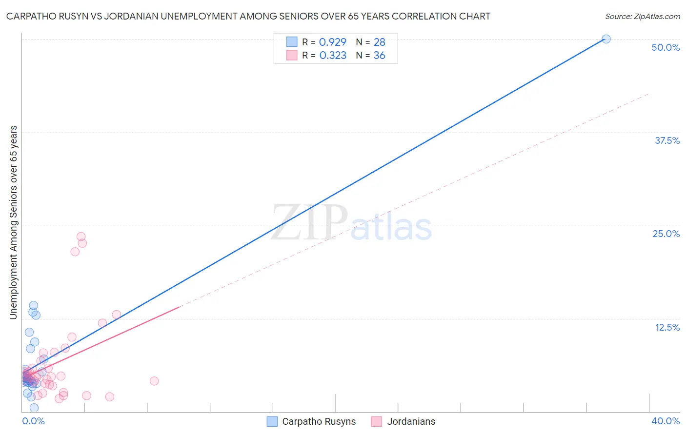 Carpatho Rusyn vs Jordanian Unemployment Among Seniors over 65 years