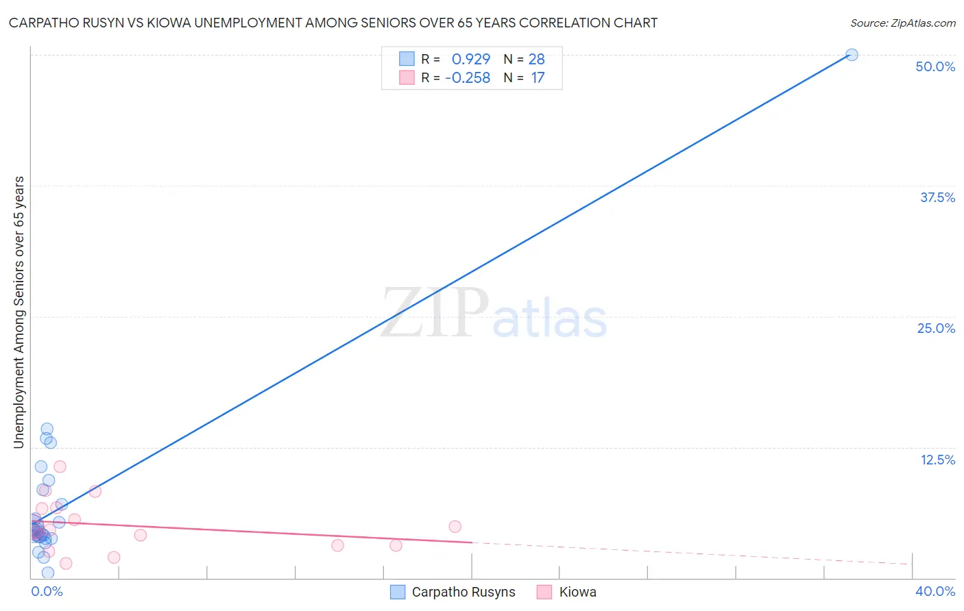 Carpatho Rusyn vs Kiowa Unemployment Among Seniors over 65 years