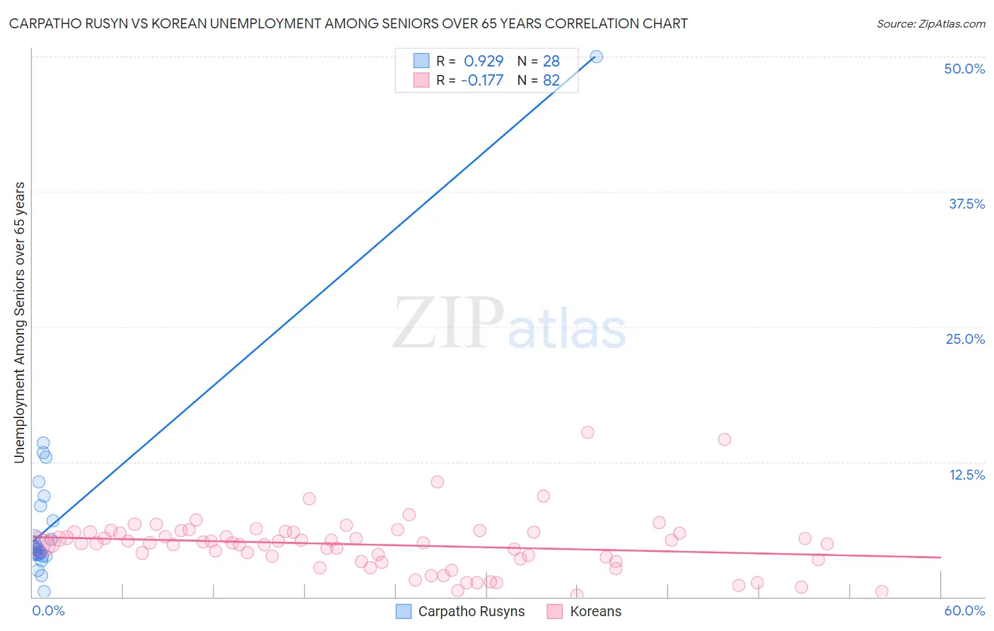 Carpatho Rusyn vs Korean Unemployment Among Seniors over 65 years