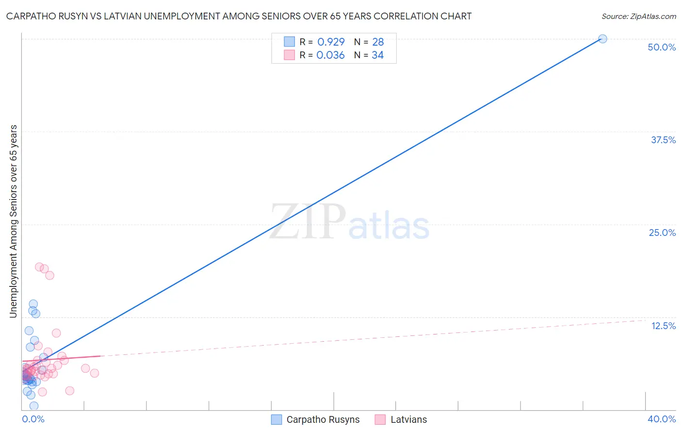 Carpatho Rusyn vs Latvian Unemployment Among Seniors over 65 years