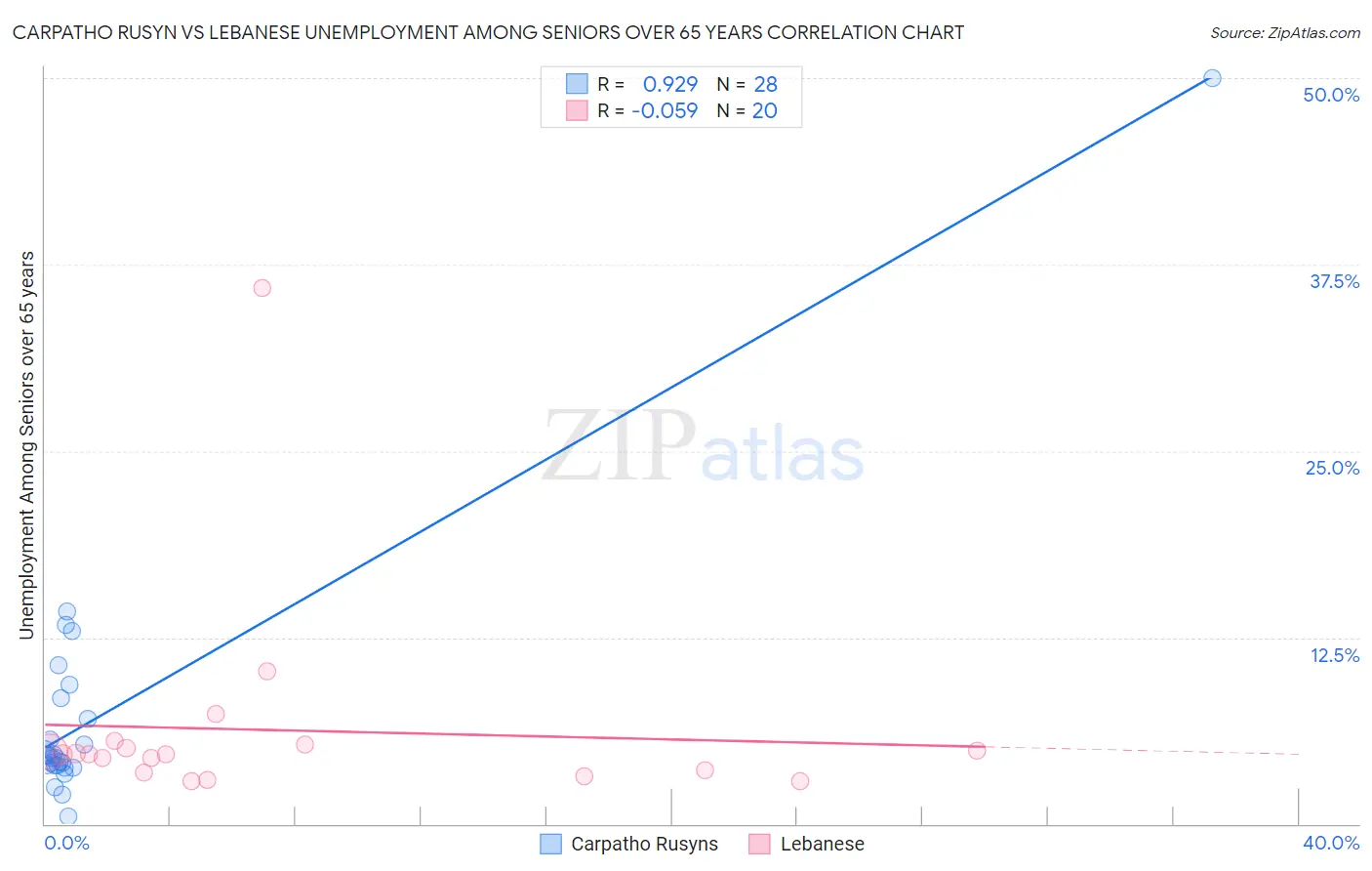 Carpatho Rusyn vs Lebanese Unemployment Among Seniors over 65 years