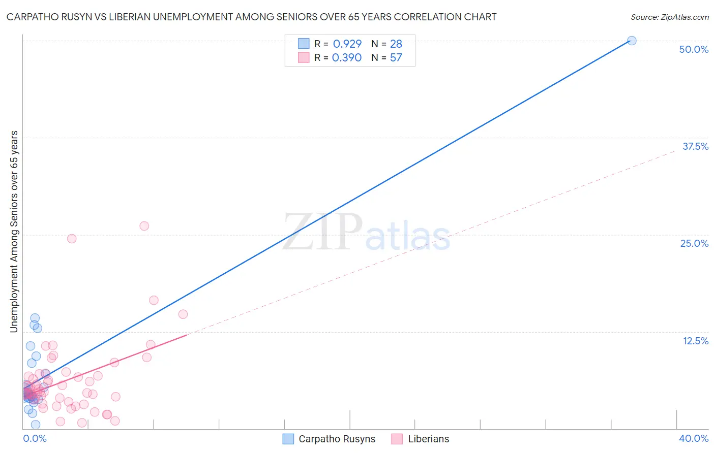 Carpatho Rusyn vs Liberian Unemployment Among Seniors over 65 years