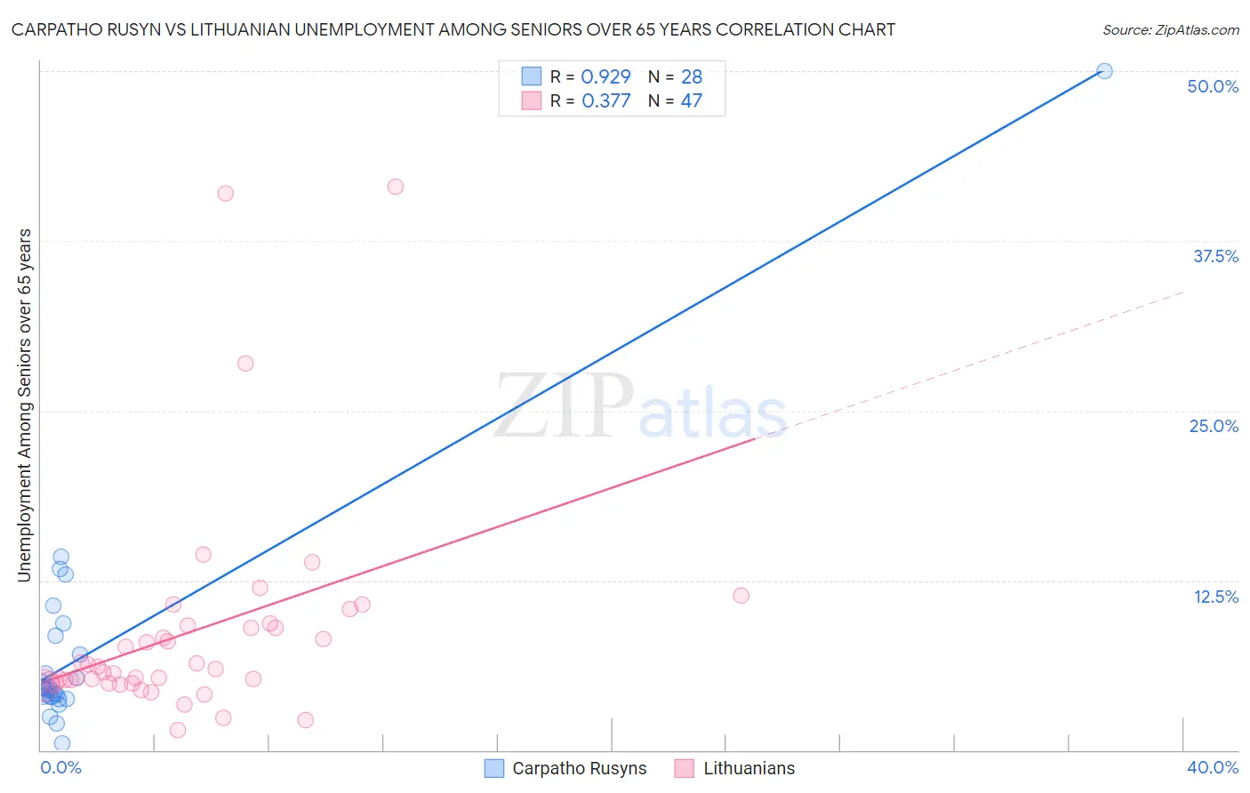 Carpatho Rusyn vs Lithuanian Unemployment Among Seniors over 65 years