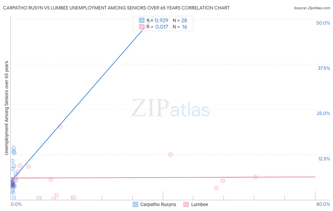 Carpatho Rusyn vs Lumbee Unemployment Among Seniors over 65 years