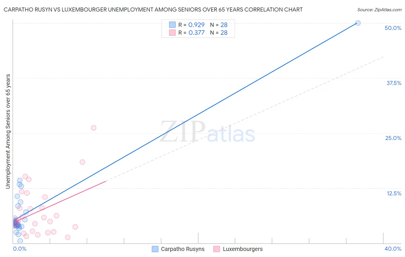 Carpatho Rusyn vs Luxembourger Unemployment Among Seniors over 65 years