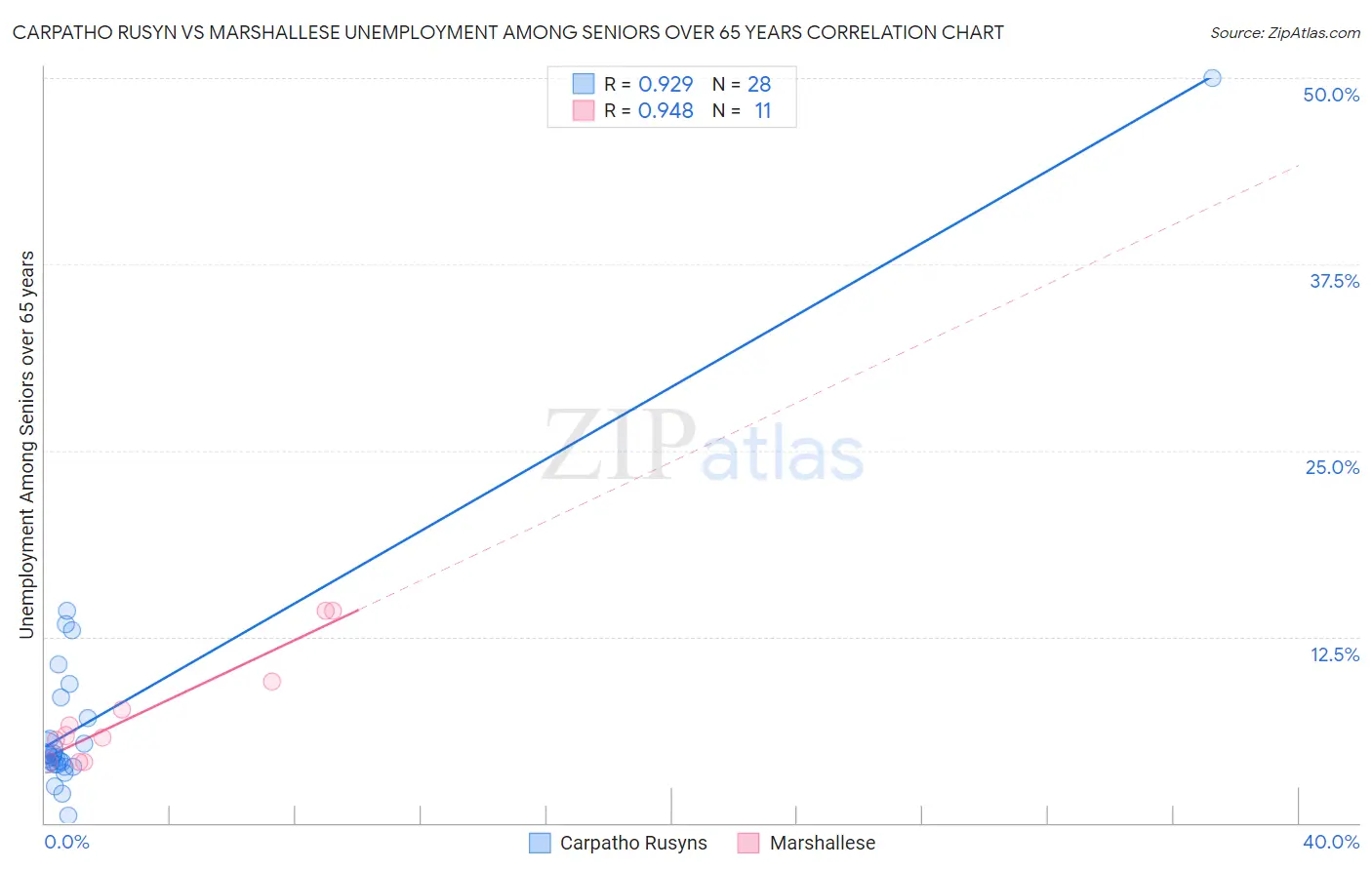 Carpatho Rusyn vs Marshallese Unemployment Among Seniors over 65 years