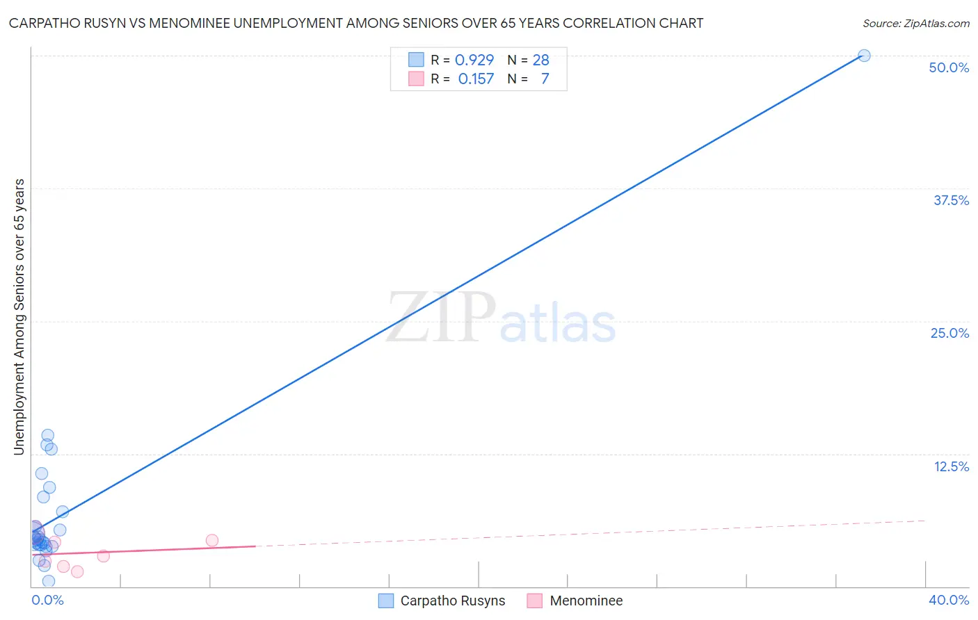 Carpatho Rusyn vs Menominee Unemployment Among Seniors over 65 years