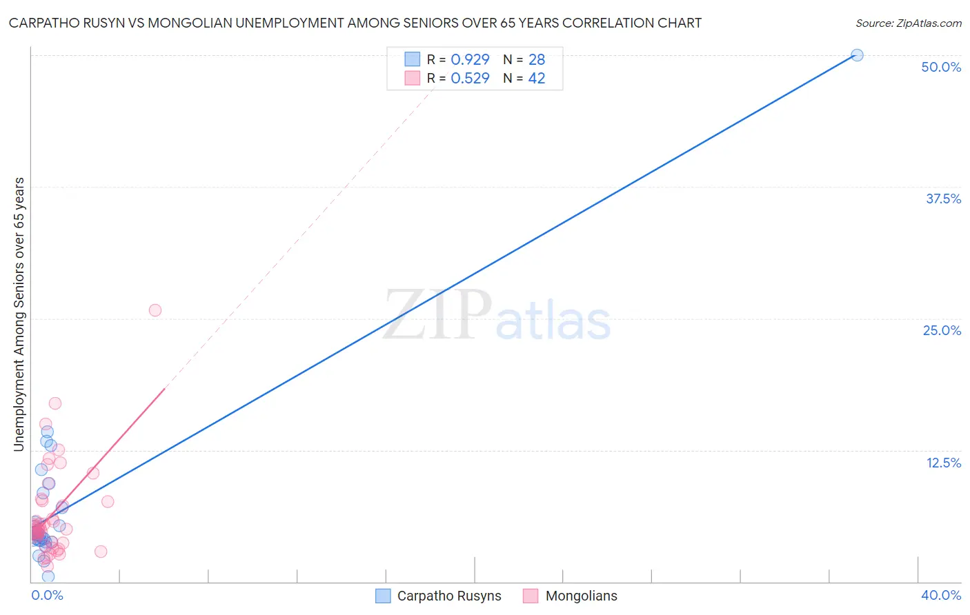 Carpatho Rusyn vs Mongolian Unemployment Among Seniors over 65 years