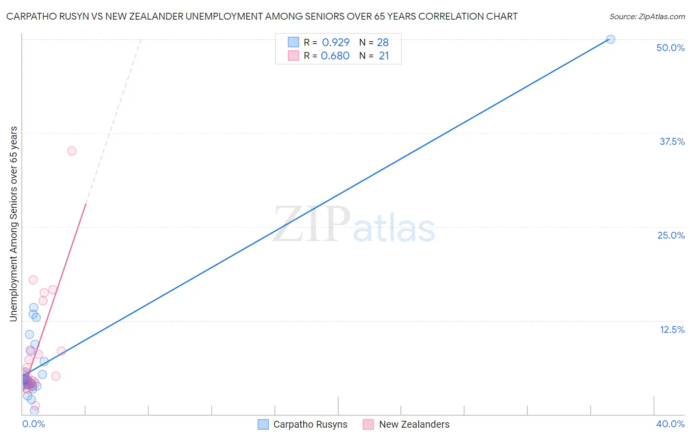 Carpatho Rusyn vs New Zealander Unemployment Among Seniors over 65 years