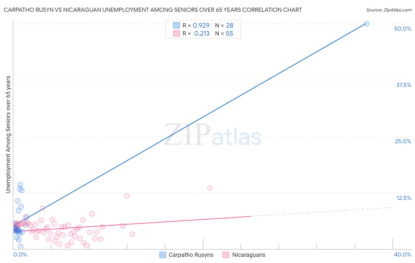 Carpatho Rusyn vs Nicaraguan Unemployment Among Seniors over 65 years