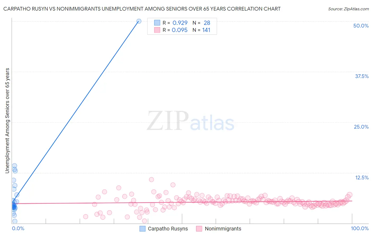 Carpatho Rusyn vs Nonimmigrants Unemployment Among Seniors over 65 years