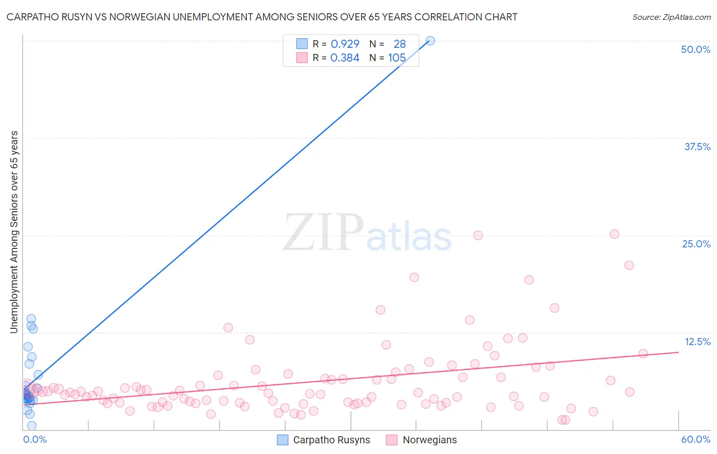 Carpatho Rusyn vs Norwegian Unemployment Among Seniors over 65 years