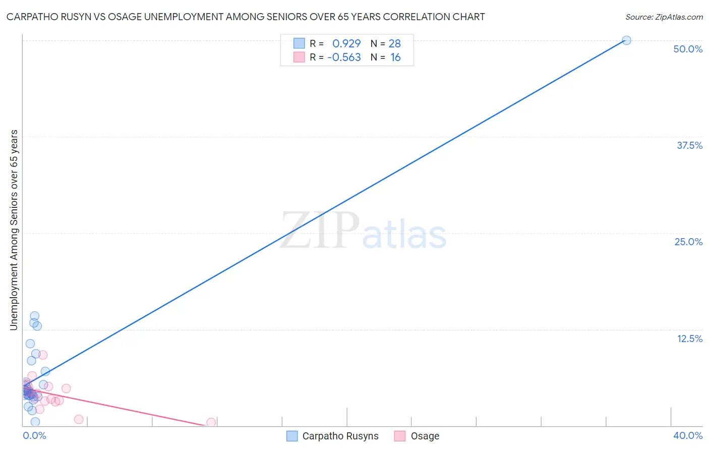 Carpatho Rusyn vs Osage Unemployment Among Seniors over 65 years