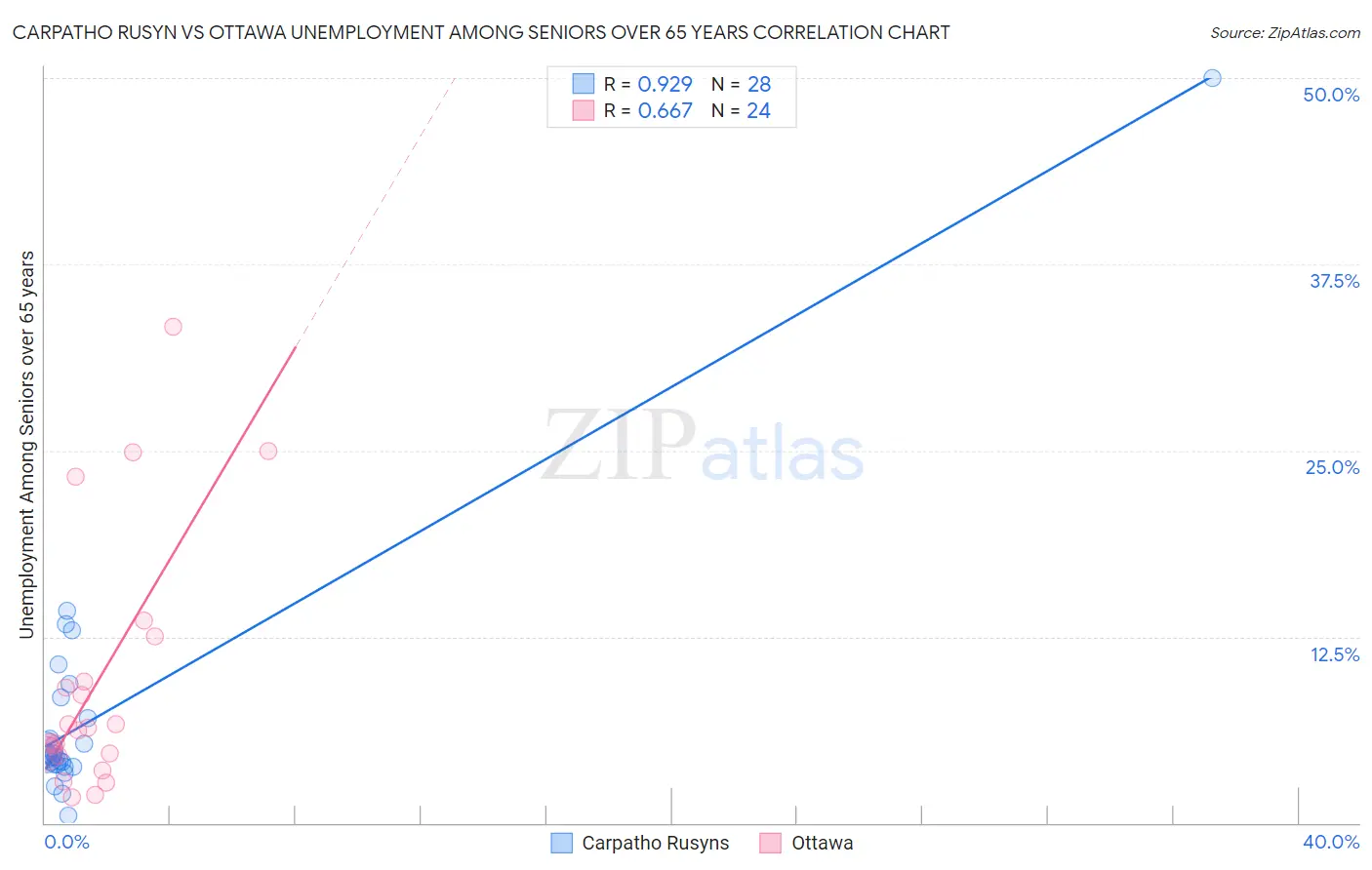 Carpatho Rusyn vs Ottawa Unemployment Among Seniors over 65 years