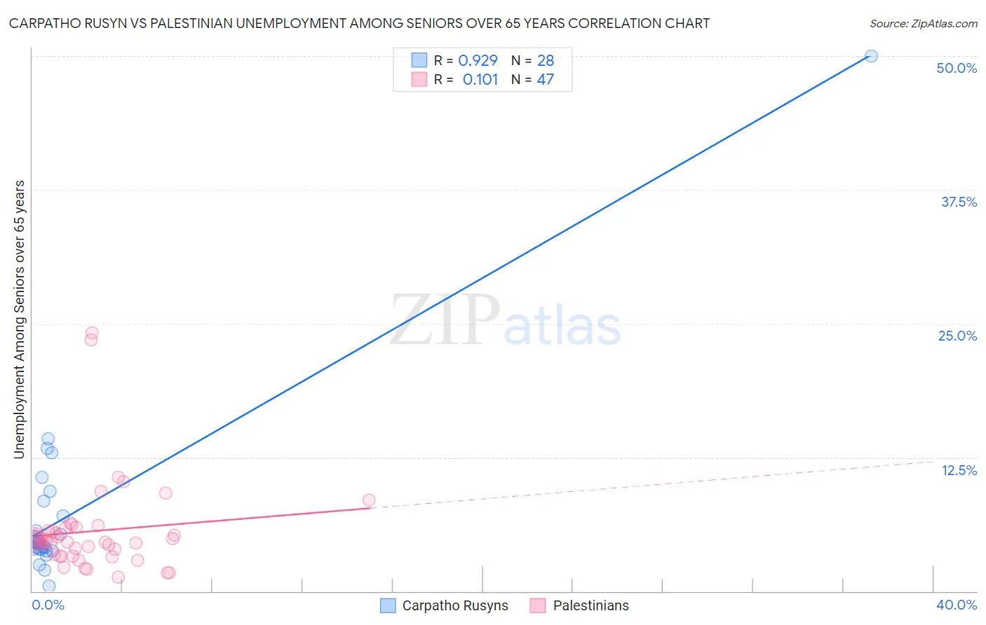 Carpatho Rusyn vs Palestinian Unemployment Among Seniors over 65 years