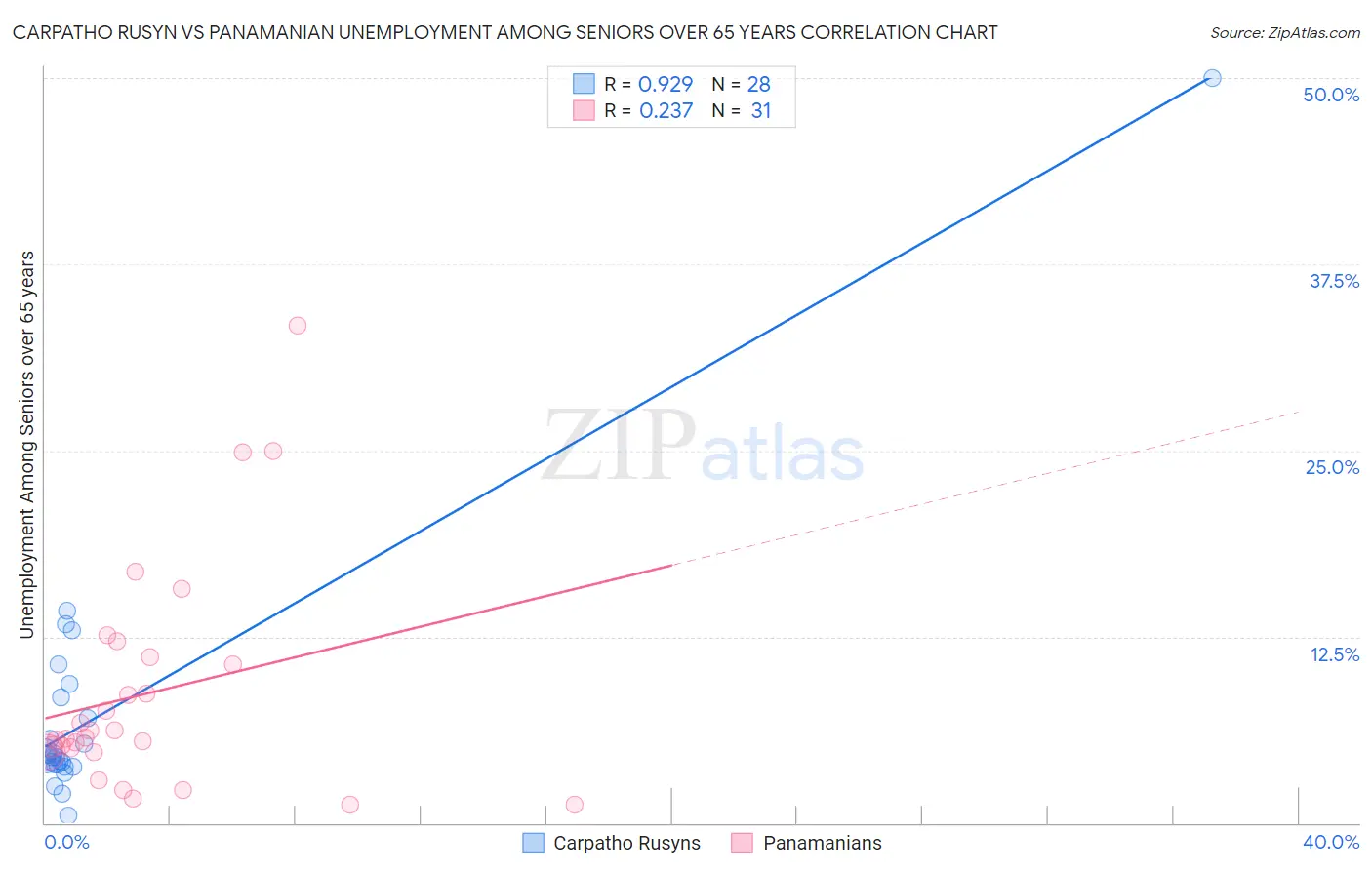 Carpatho Rusyn vs Panamanian Unemployment Among Seniors over 65 years