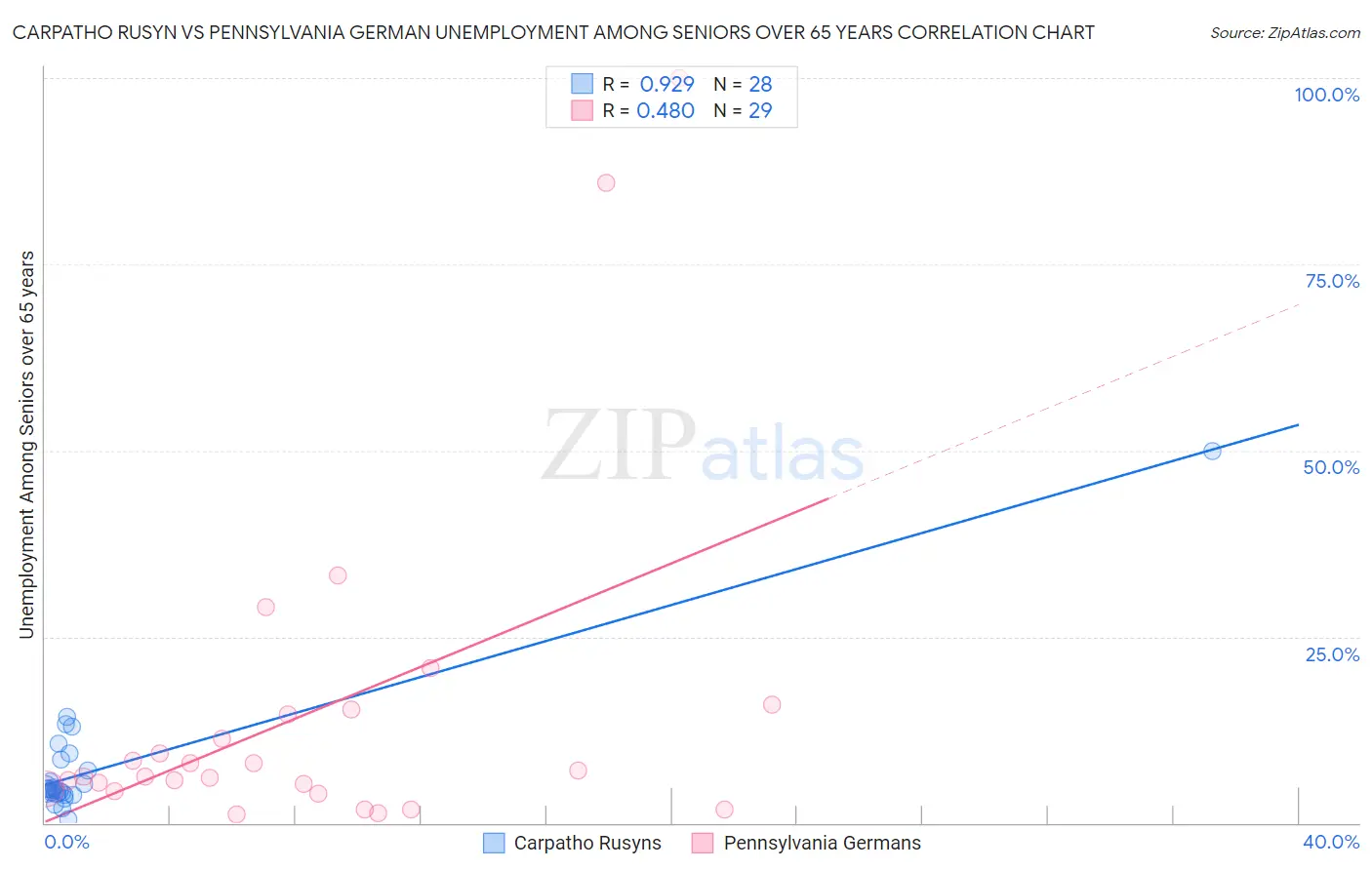 Carpatho Rusyn vs Pennsylvania German Unemployment Among Seniors over 65 years