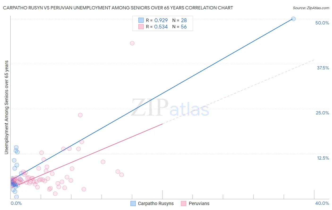 Carpatho Rusyn vs Peruvian Unemployment Among Seniors over 65 years