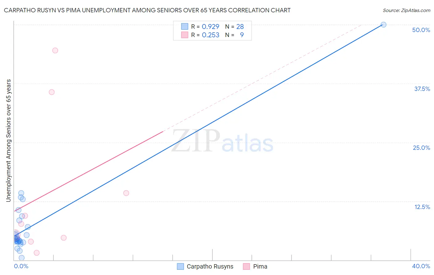 Carpatho Rusyn vs Pima Unemployment Among Seniors over 65 years