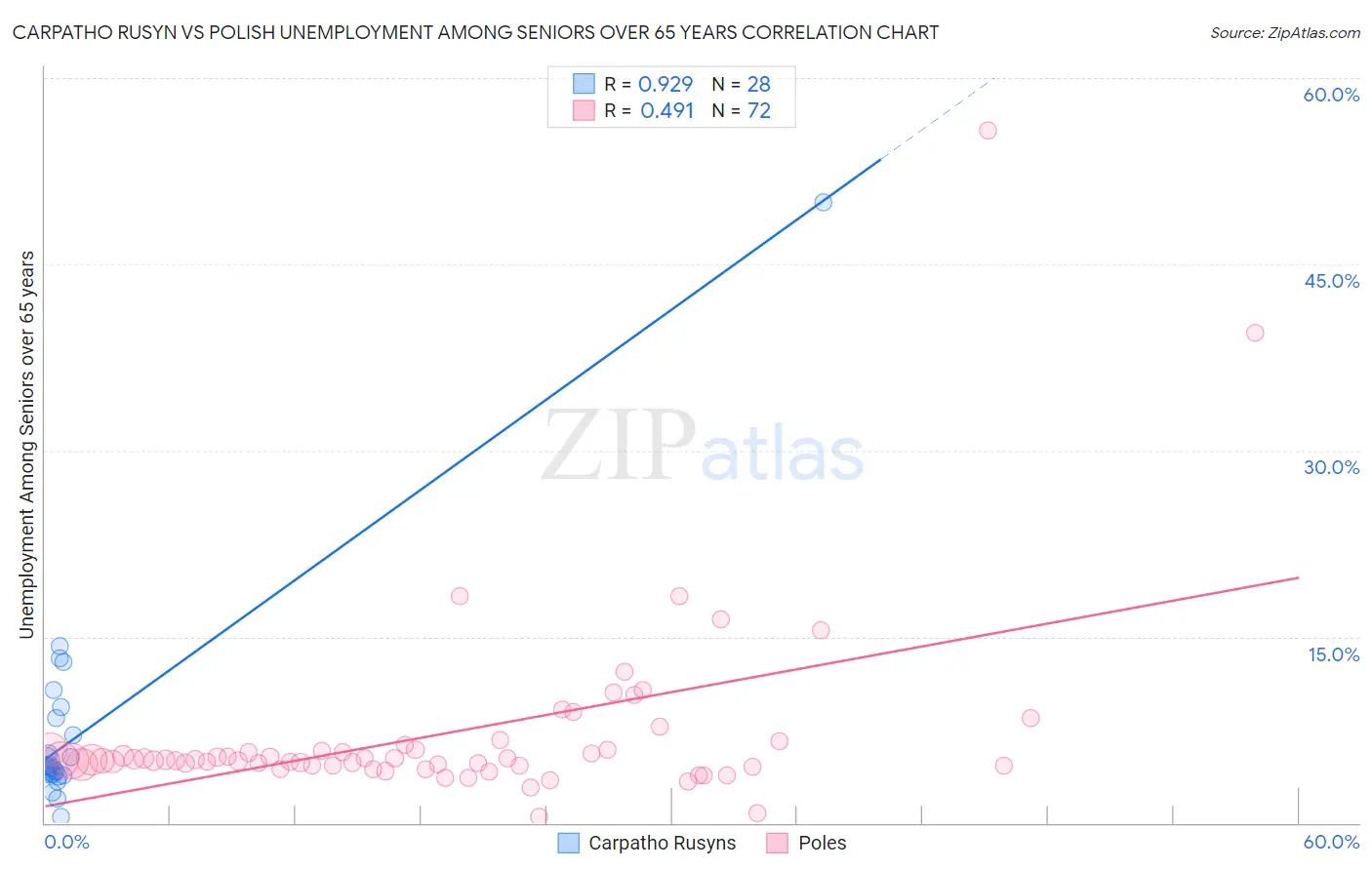 Carpatho Rusyn vs Polish Unemployment Among Seniors over 65 years