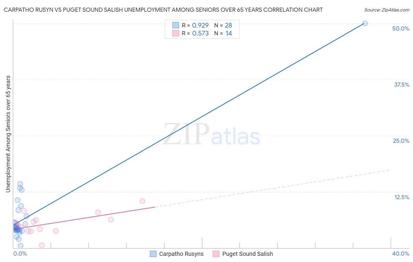 Carpatho Rusyn vs Puget Sound Salish Unemployment Among Seniors over 65 years